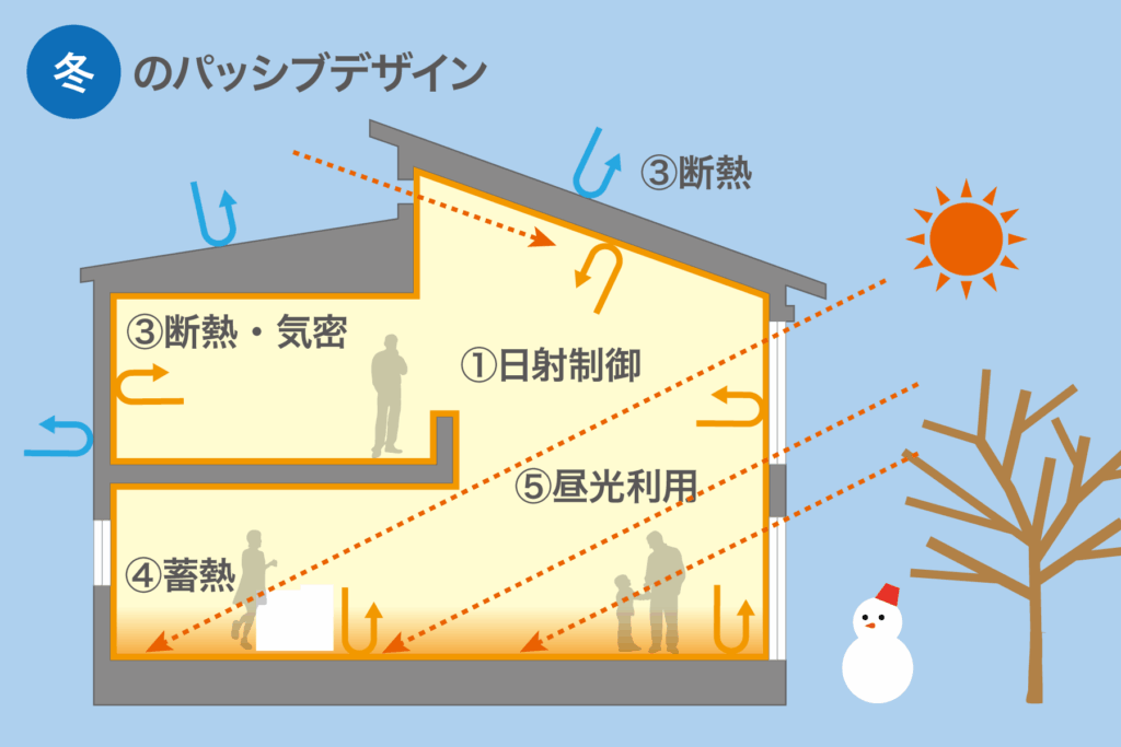 パッシブデザインの概念