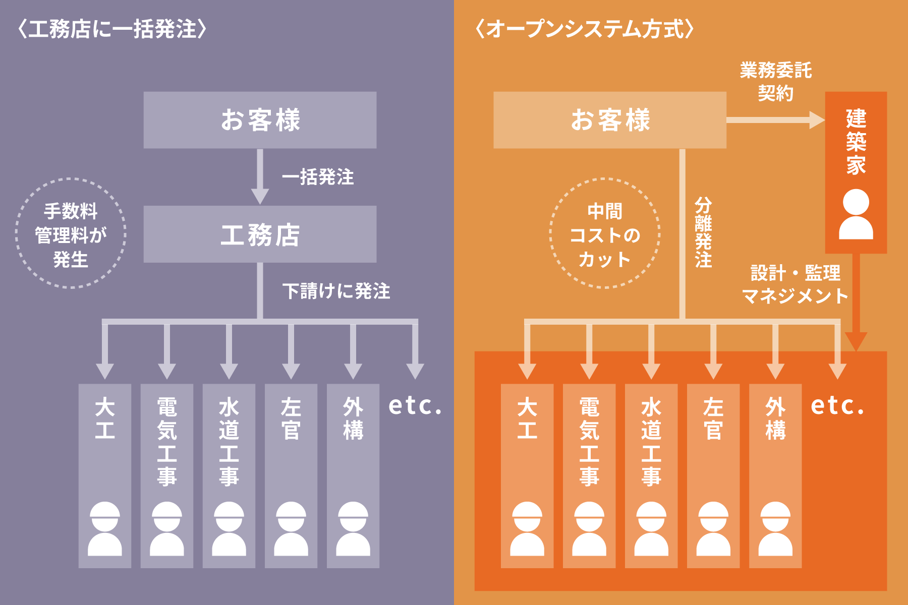 住宅建築のオープンシステムの概念